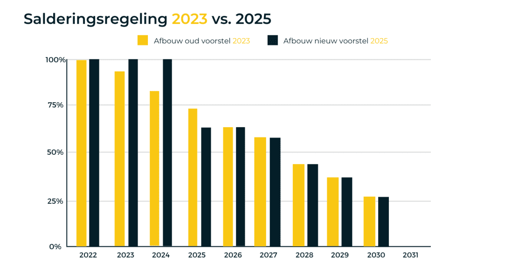 Salderingsregeling 2023 vs. 2025