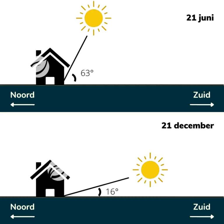 Verschil stand van de zon 21 juni en 21 december voor de opbrengst van zonnepanelen