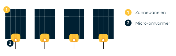Micro-omvormers voor zonnepanelen installatie